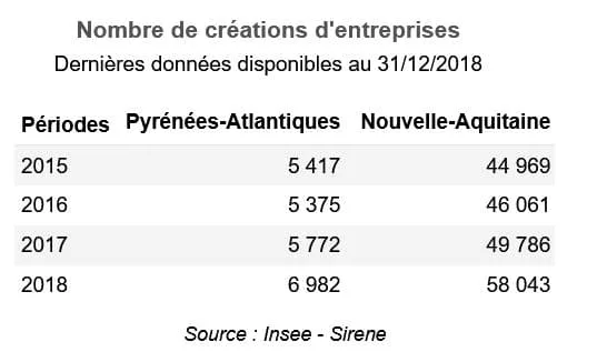 Création entreprise Pyrénées-Atlantiques