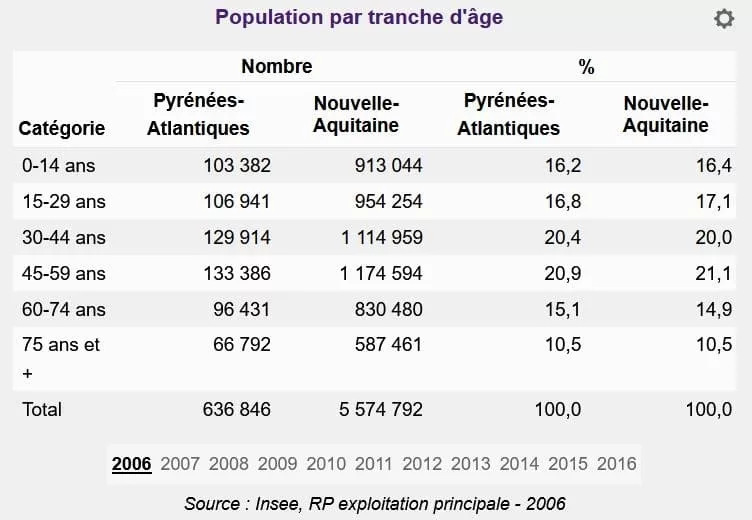 Age Pyrénées-Atlantiques 2006