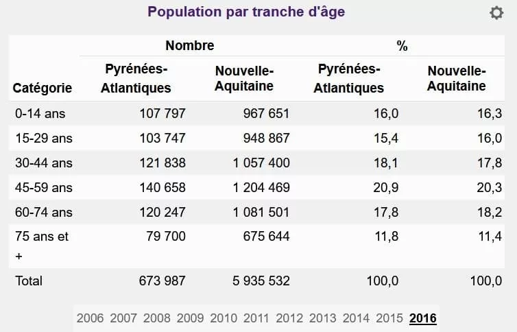 Age Pyrénées-Atlantiques